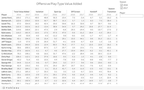 nba playtype|nba possessions per game stats.